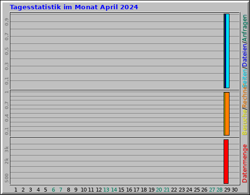 Tagesstatistik im Monat April 2024