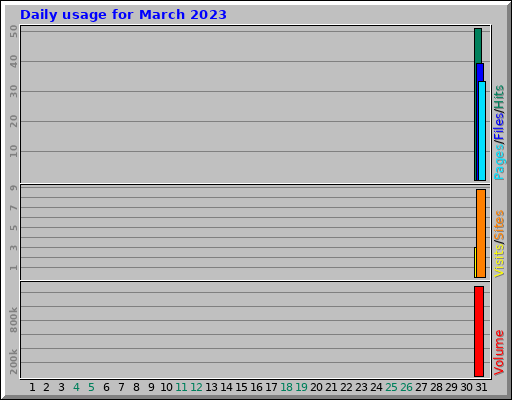 Daily usage for March 2023