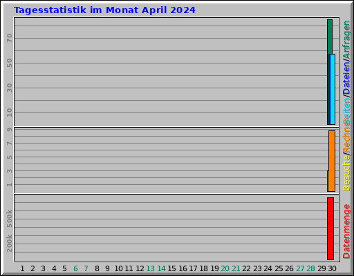Tagesstatistik im Monat April 2024