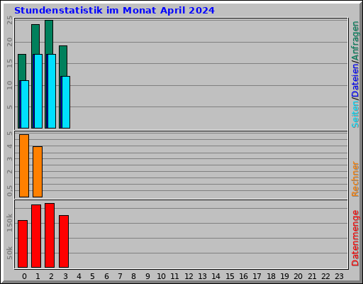 Stundenstatistik im Monat April 2024
