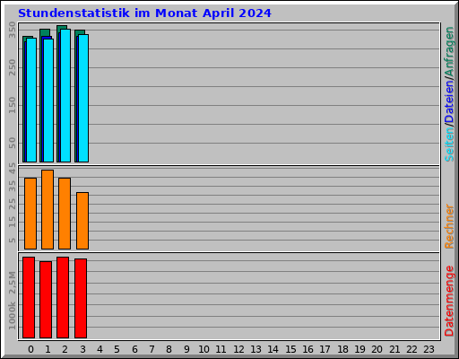 Stundenstatistik im Monat April 2024