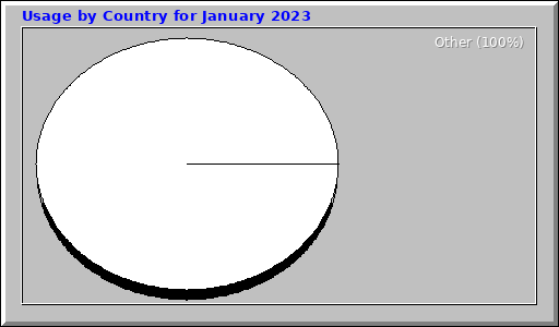 Usage by Country for January 2023