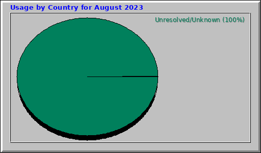 Usage by Country for August 2023