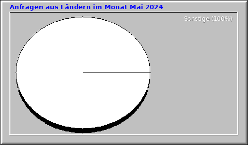 Anfragen aus Ländern im Monat Mai 2024