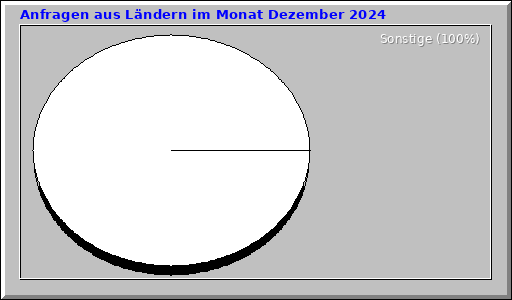 Anfragen aus Ländern im Monat Dezember 2024