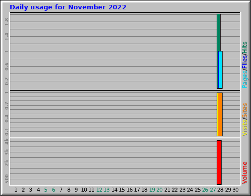 Daily usage for November 2022 Daily usage for November 2022