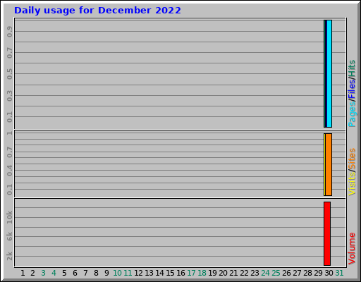 Daily usage for December 2022 Daily usage for December 2022