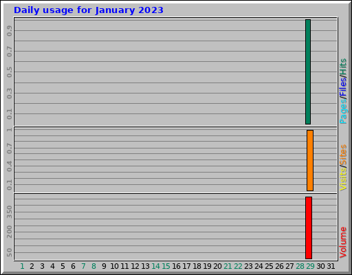 Daily usage for January 2023