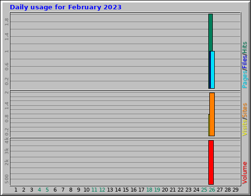 Daily usage for February 2023