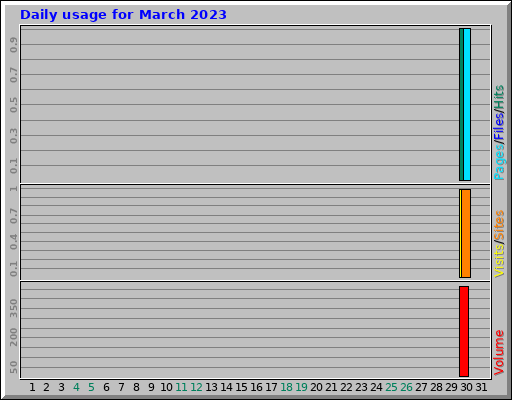 Daily usage for March 2023