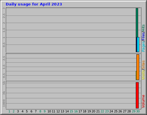 Daily usage for April 2023