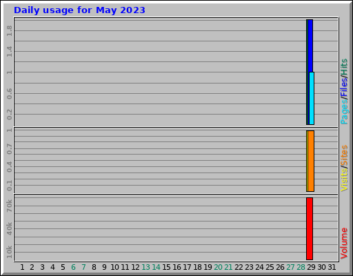 Daily usage for May 2023