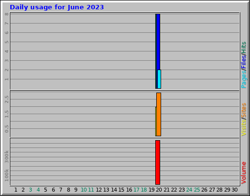 Daily usage for June 2023