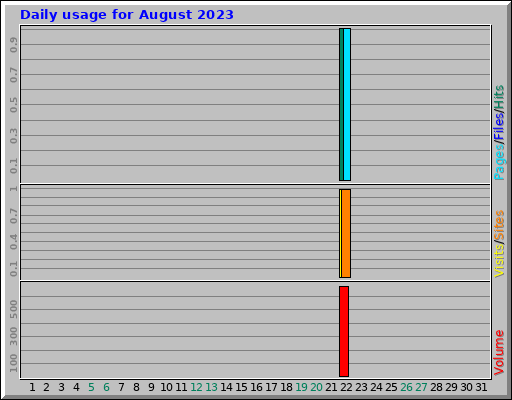 Daily usage for August 2023