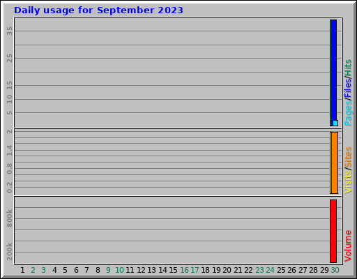 Daily usage for September 2023