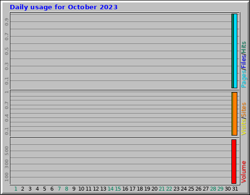 Daily usage for October 2023