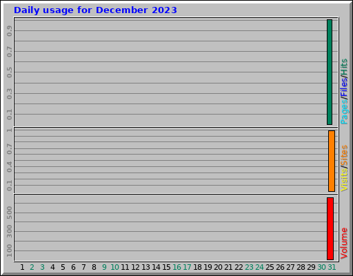 Daily usage for December 2023