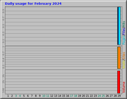 Daily usage for February 2024 Daily usage for February 2024