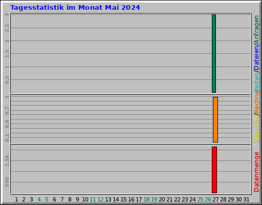 Tagesstatistik im Monat Mai 2024