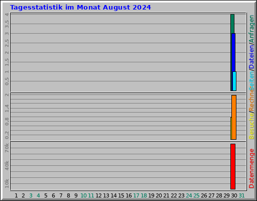 Tagesstatistik im Monat August 2024