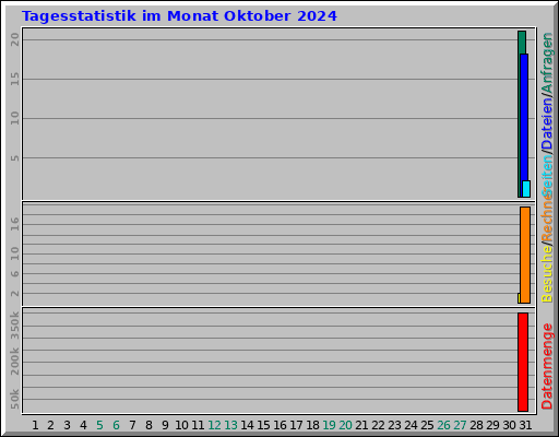 Tagesstatistik im Monat Oktober 2024