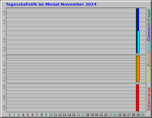 Tagesstatistik im Monat November 2024