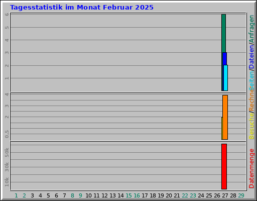 Tagesstatistik im Monat Februar 2025