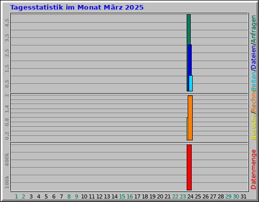 Tagesstatistik im Monat März 2025