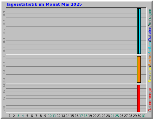 Tagesstatistik im Monat Mai 2025