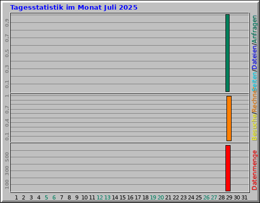 Tagesstatistik im Monat Juli 2025