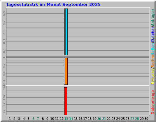 Tagesstatistik im Monat September 2025