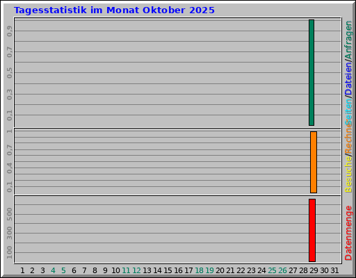 Tagesstatistik im Monat Oktober 2025 Tagesstatistik im Monat Oktober 2025