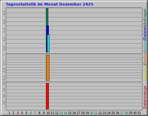 Tagesstatistik im Monat Dezember 2025 Tagesstatistik im Monat Dezember 2025