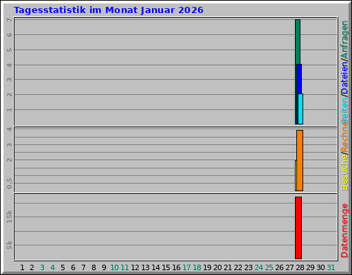 Tagesstatistik im Monat Januar 2026
