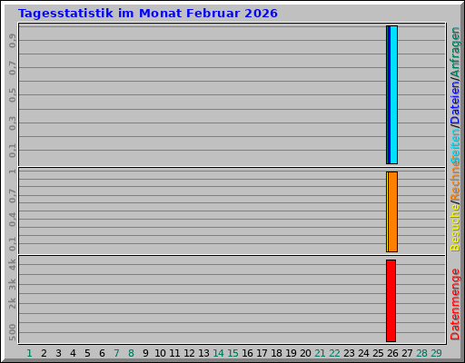 Tagesstatistik im Monat Februar 2026 Tagesstatistik im Monat Februar 2026