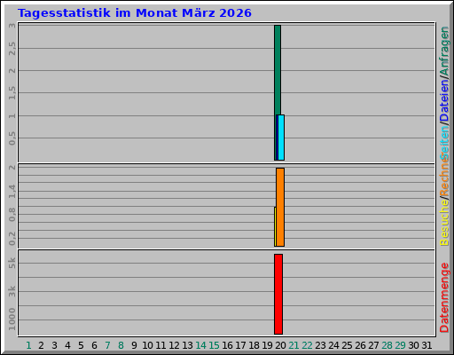 Tagesstatistik im Monat März 2026