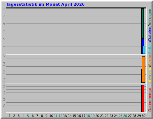 Tagesstatistik im Monat April 2026 Tagesstatistik im Monat April 2026
