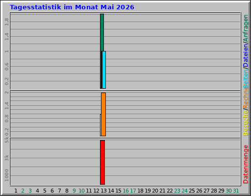 Tagesstatistik im Monat Mai 2026 Tagesstatistik im Monat Mai 2026