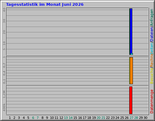 Tagesstatistik im Monat Juni 2026