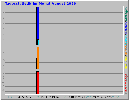 Tagesstatistik im Monat August 2026