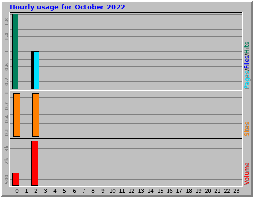 Hourly usage for October 2022