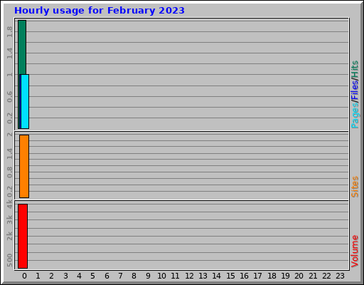 Hourly usage for February 2023