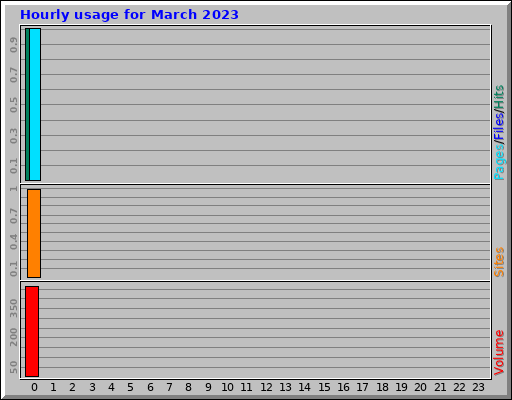 Hourly usage for March 2023