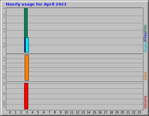 Hourly usage for April 2023