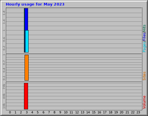 Hourly usage for May 2023