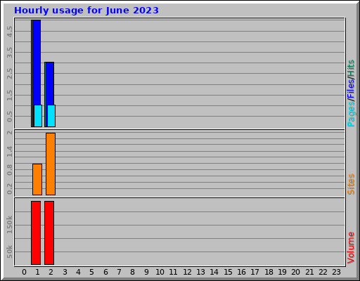 Hourly usage for June 2023