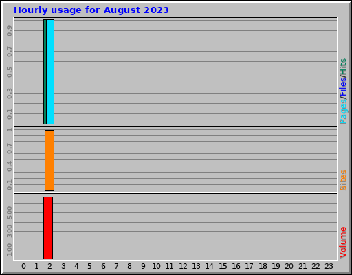 Hourly usage for August 2023