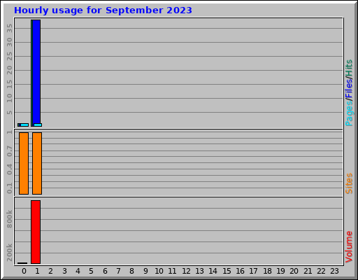 Hourly usage for September 2023