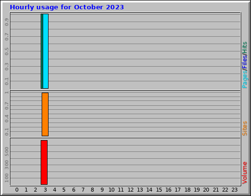 Hourly usage for October 2023