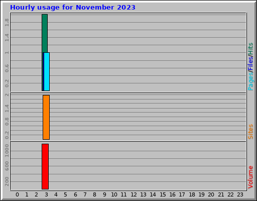 Hourly usage for November 2023